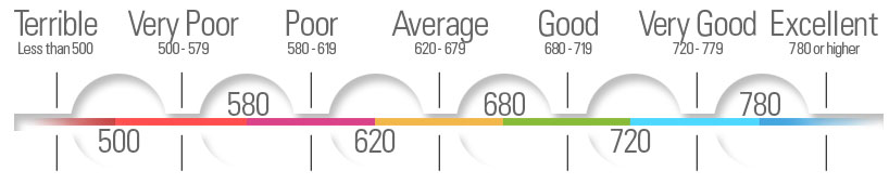 credit score range scale